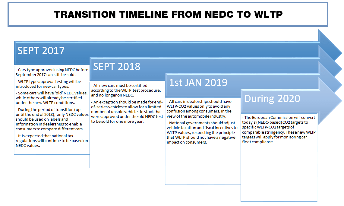 TRANSITION TIMELINE FROM NEDC TO WLTP