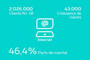 Résultats opérationnels pour Internet